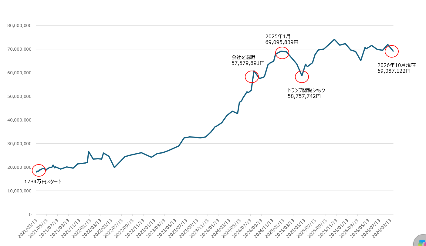 資産推移2021年3月～